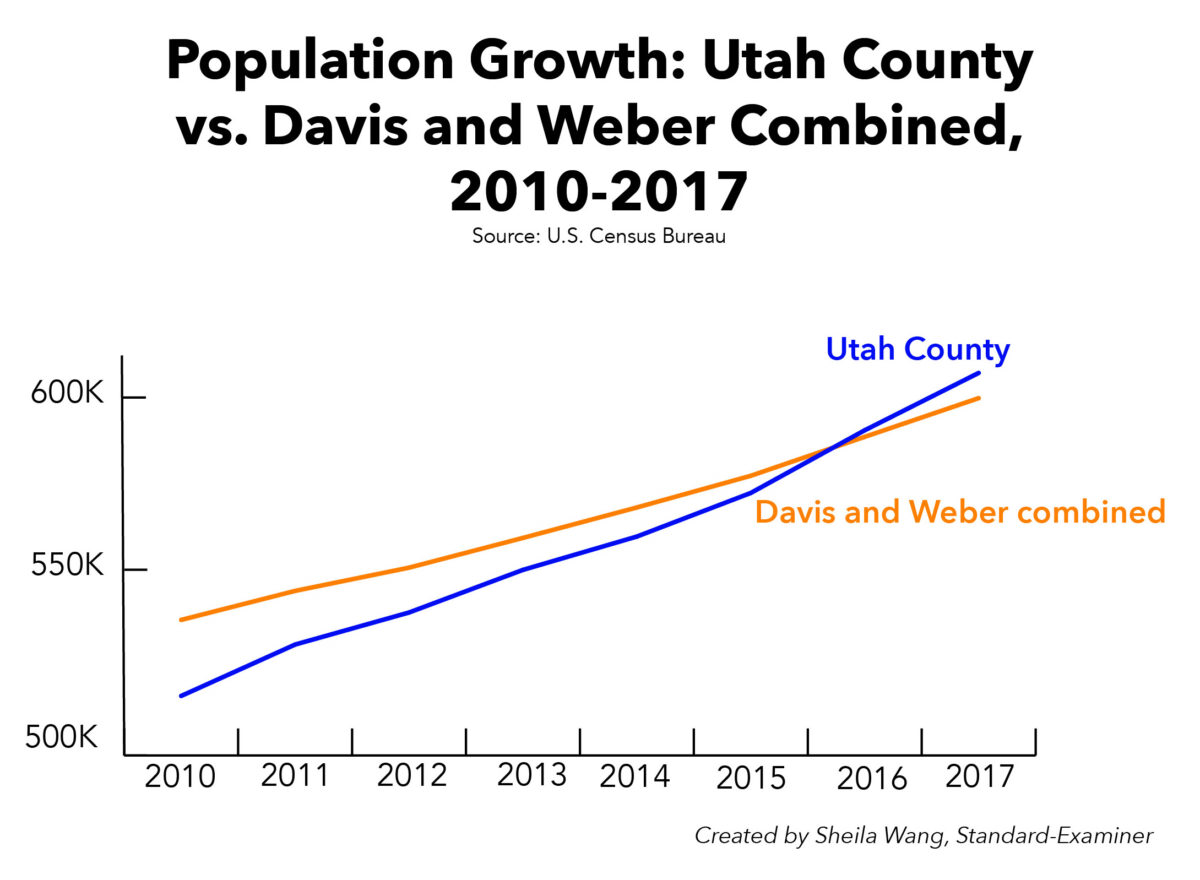 er, Davis counties grow, but Utah County sees an even bigger population jump News, Sports